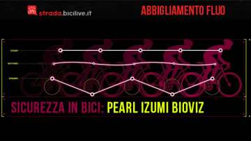 Immagine che mostra uno schema di come l'occhio umano percepisce il movimento di inserti fluo sull'abbigliamento Pearl Izumi BioViz