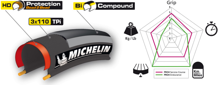 Pro4 Endurance di Michelin per bici da corsa
