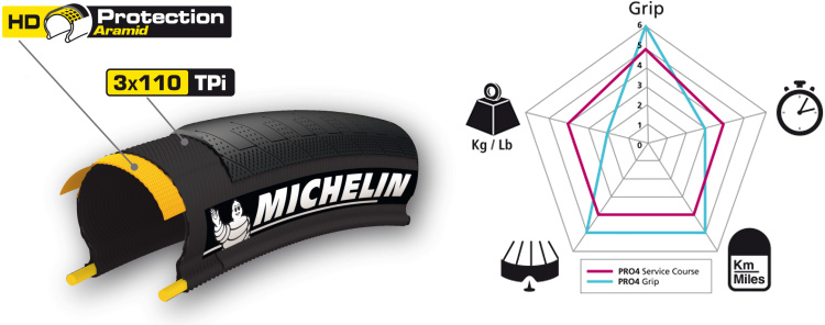 Struttura dei pneumatici Michelin Pro4 Grip