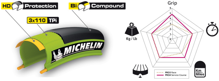 Copertoncini bici da strada Michelin Pro4 Service Course