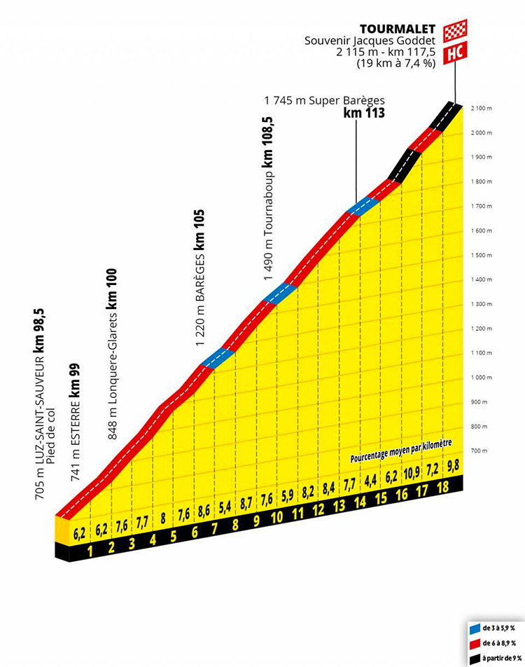 strada Tour De France quattordicesima tappa altimetria 2019 cartina Tarbes-Col de Tourmalet salita finale