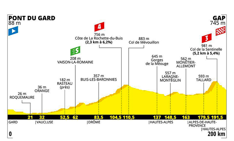 strada Tour De France diciassettesima tappa altimetria 2019 cartina Pont du Gard-Gap