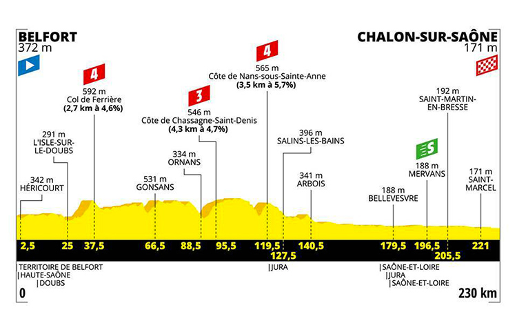 strada Tour De France settima tappa altimetria 2019 cartina Belfort-Chalon sur Saone
