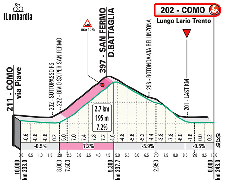 Il Giro di Lombardia ultimi chilometri della gara