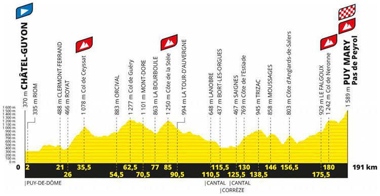Il Tour de France Tappa 13 Chatel Guyon-Puy Mary Cantal tappa 2020