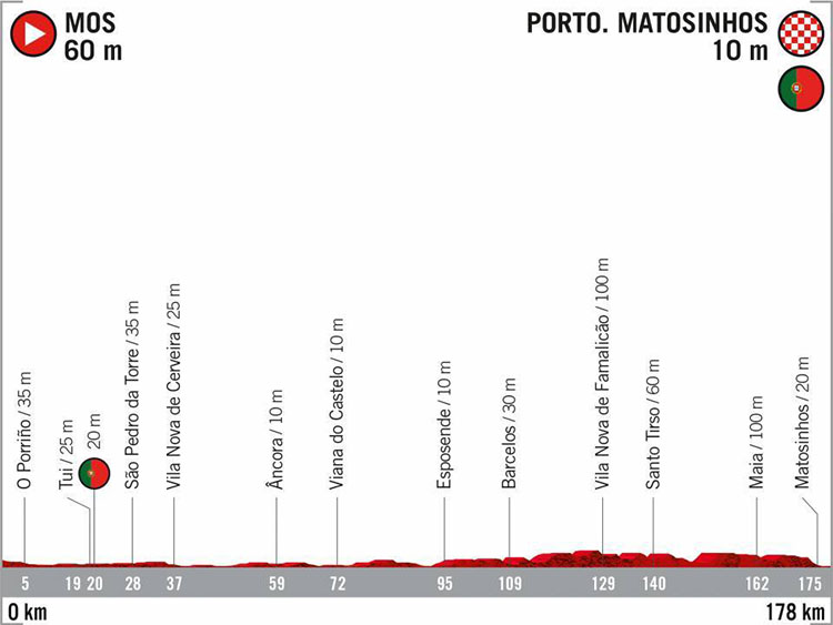 La Vuelta di Spagna 2020 tappa 18 Mos-Porto