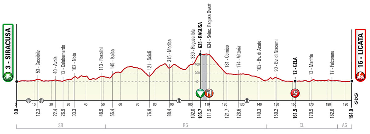 La prima tappa del Giro di Sicilia 2020