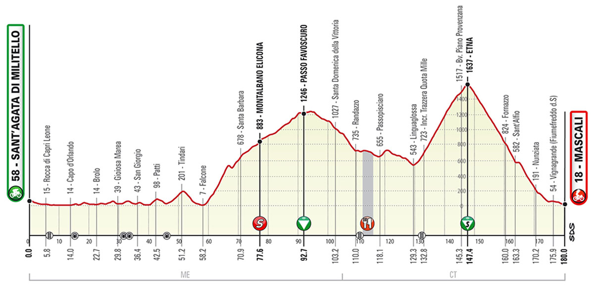 La quarta tappa del Giro di Sicilia 2020