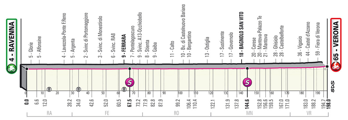 L'altimetria della tappa 13 del Giro D'Italia 2021