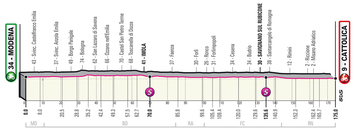 L'altimetria della tappa 4 del Giro D'Italia 2021