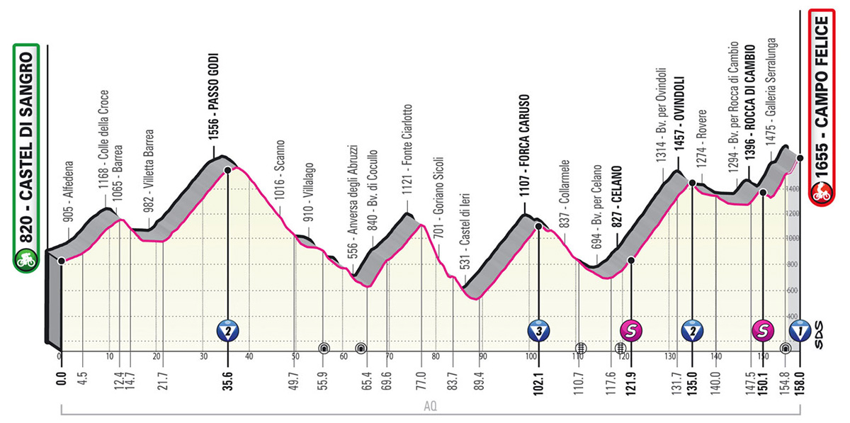L'altimetria della tappa 9 del Giro D'Italia 2021