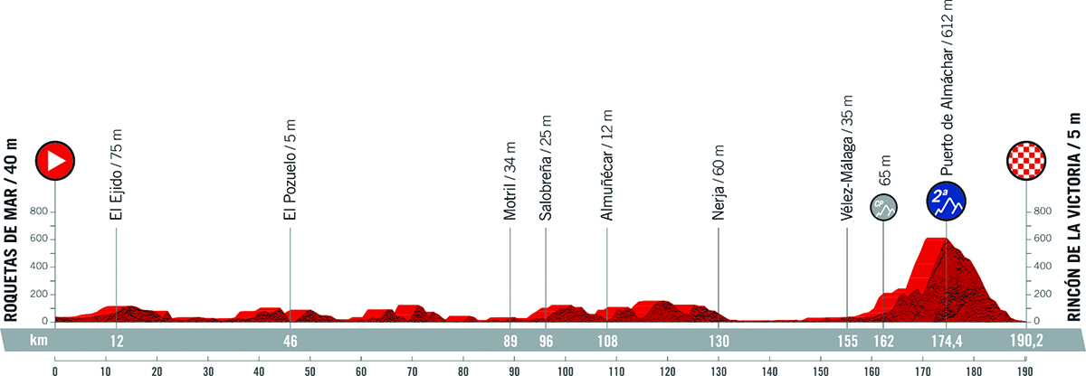Il grafico della pendenza della tappa 10 della Vuelta di Spagna 2021