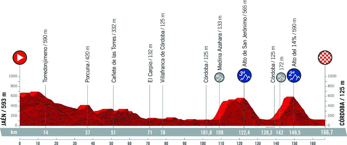 Il grafico della pendenza della tappa 12 della Vuelta di Spagna 2021
