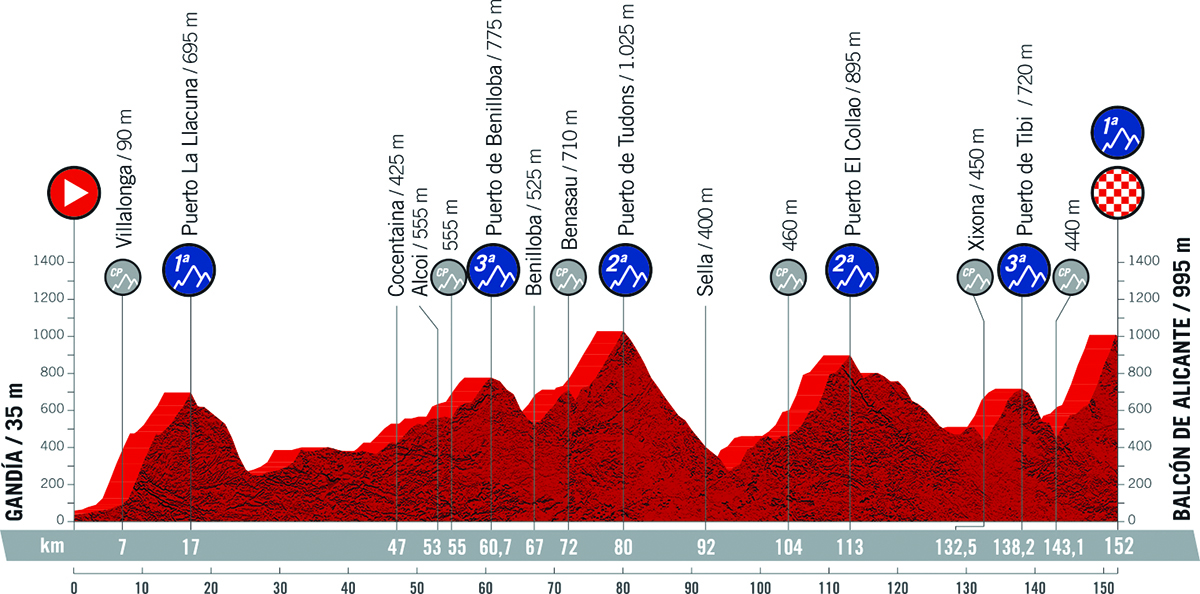 Il grafico della pendenza della tappa 7 della Vuelta di Spagna 2021