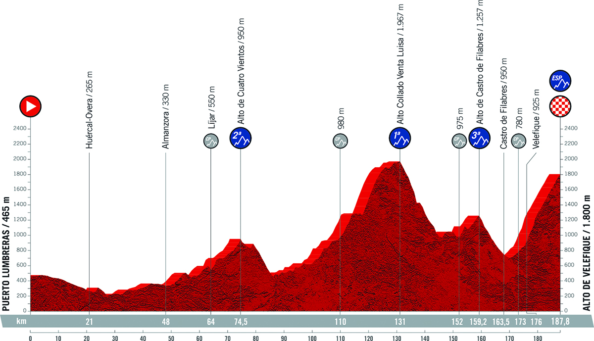 Il grafico della pendenza della tappa 9 della Vuelta di Spagna 2021