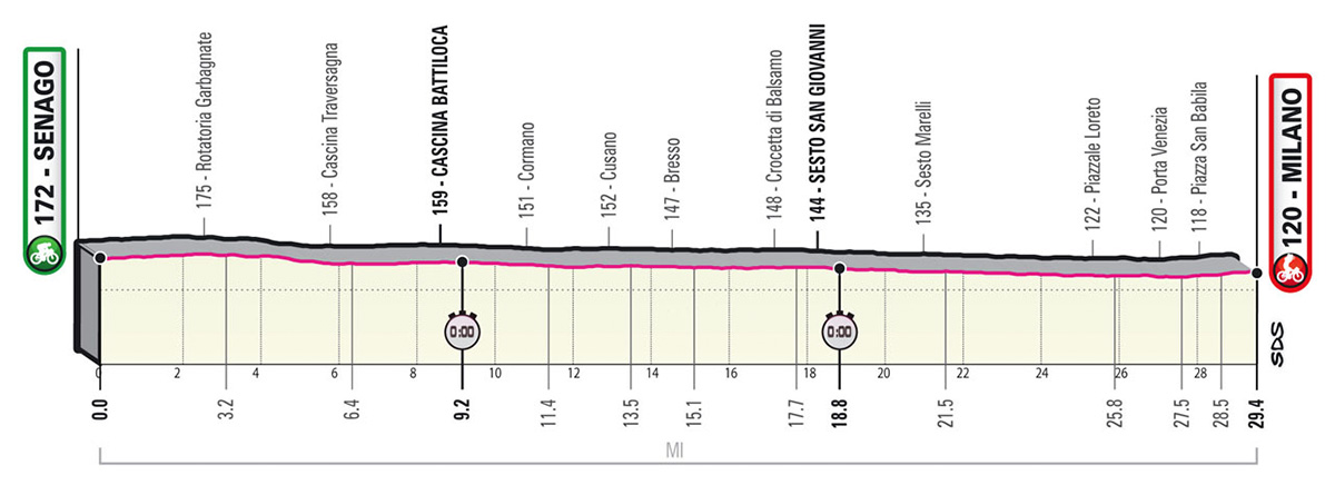L'altimetria della tappa 21 del Giro D'Italia 2021