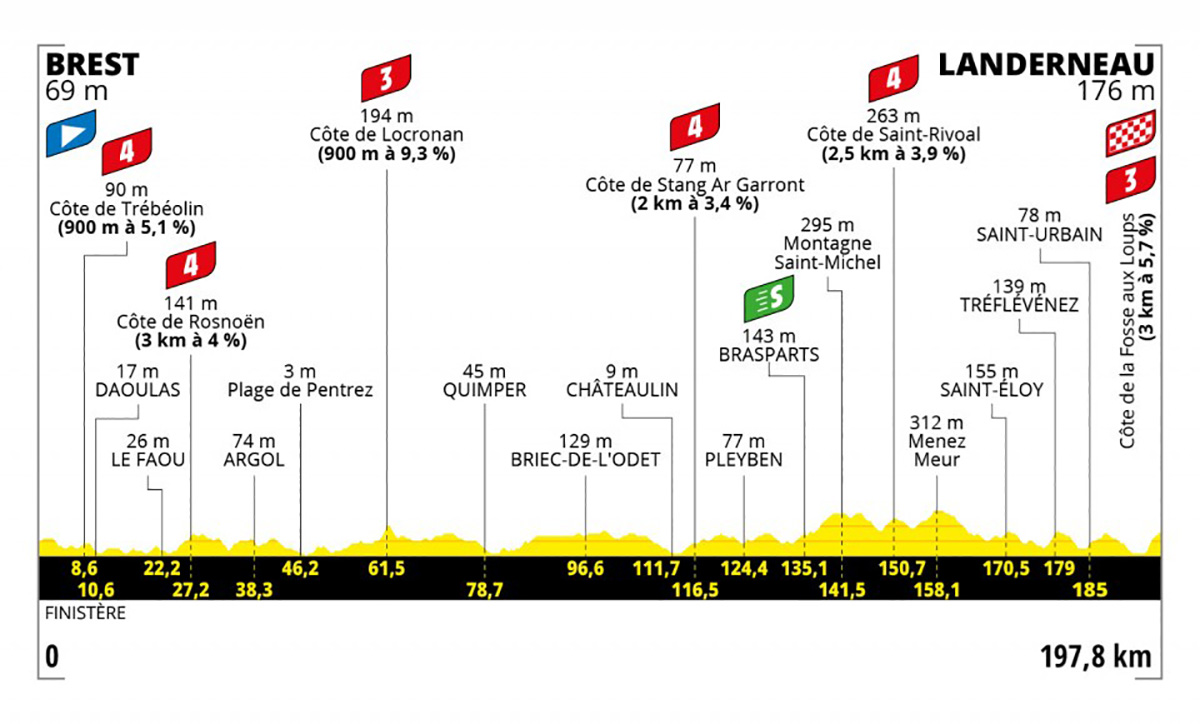 Grafico dell tappa 1 del Tour de France 2021