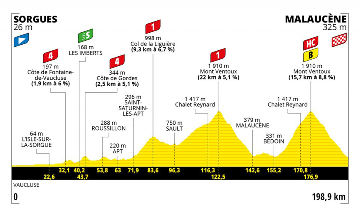 Grafico dell tappa 11 del Tour de France 2021