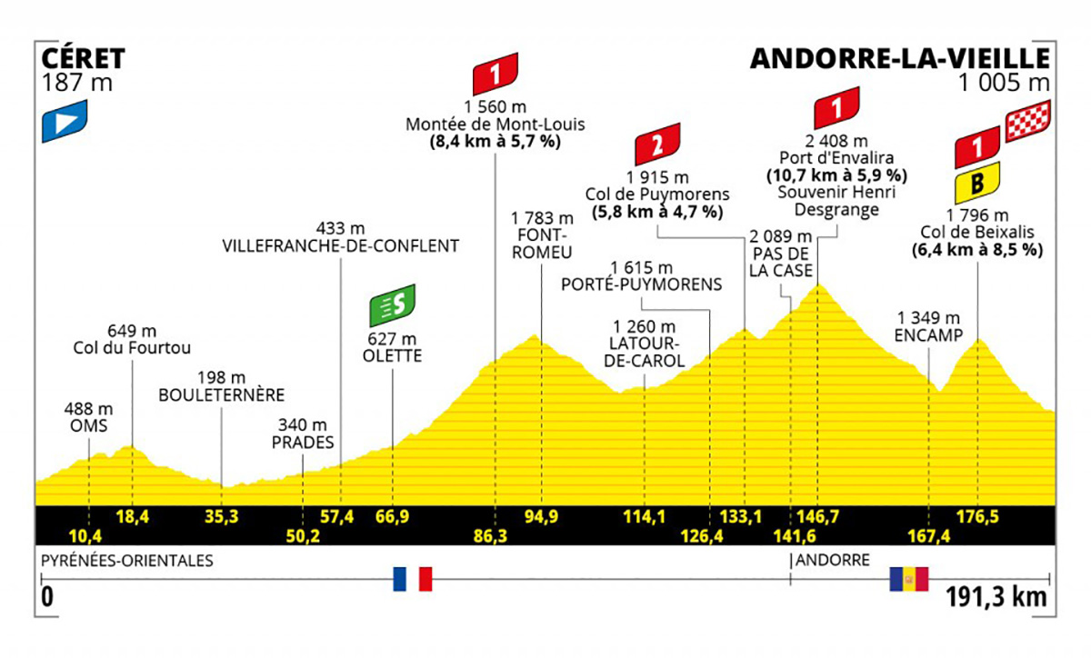 Grafico dell tappa 15 del Tour de France 2021