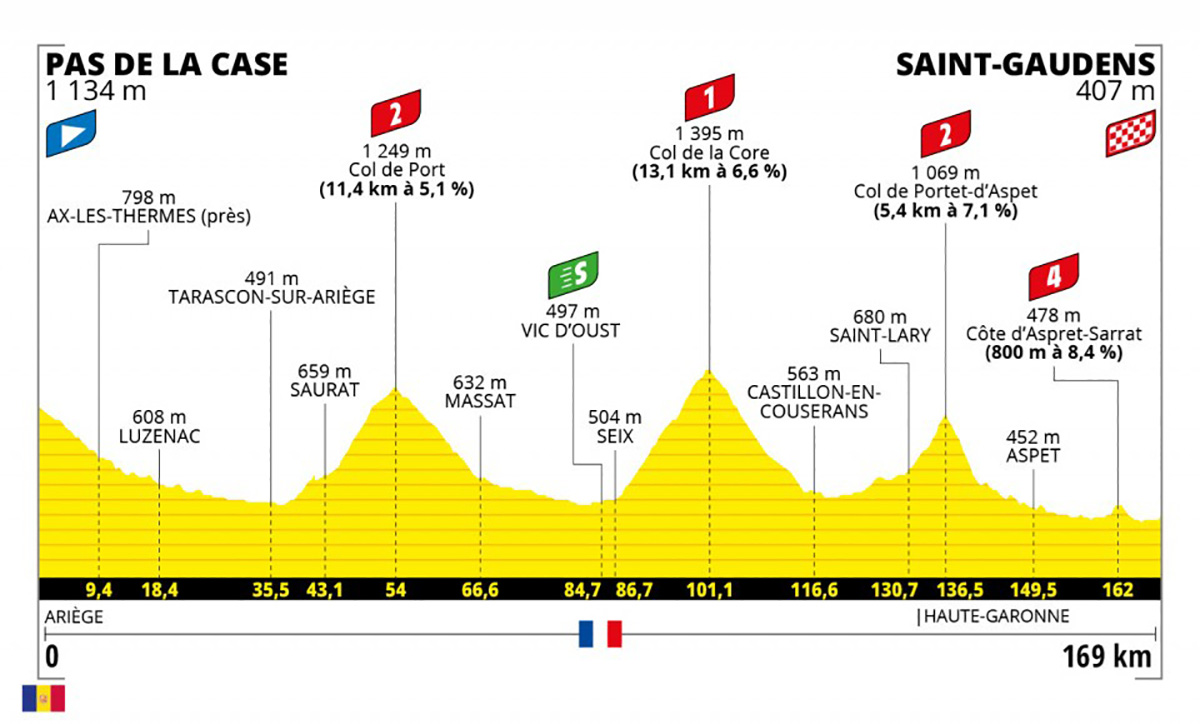 Grafico dell tappa 16 del Tour de France 2021