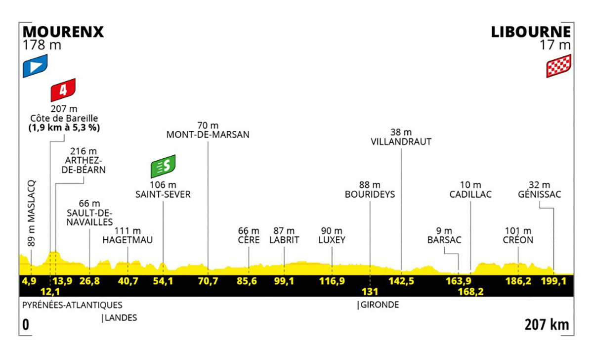 Grafico dell tappa 19 del Tour de France 2021