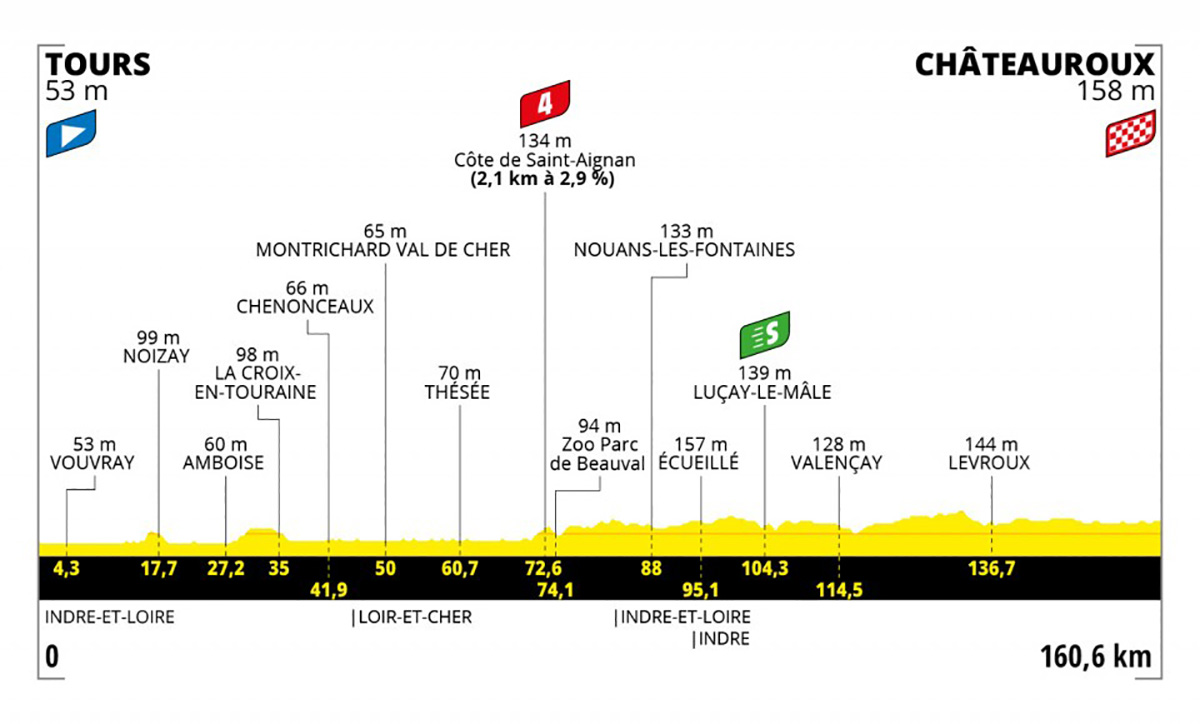Grafico dell tappa 6 del Tour de France 2021