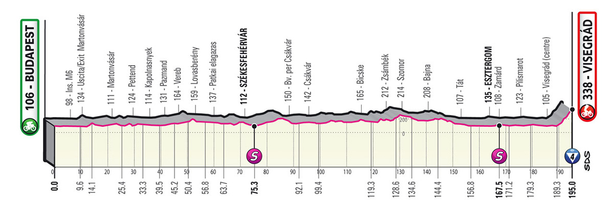Il grafico con l'altimetria della tappa numero 1 del Giro D'Italia 2022