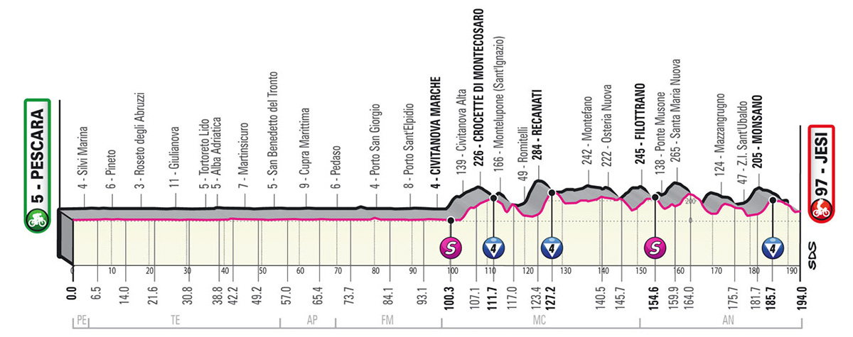 Il grafico con l'altimetria della tappa numero 9 del Giro D'Italia 2022