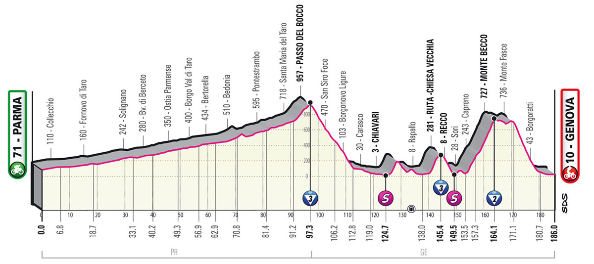 Il grafico con l'altimetria della tappa numero 12 del Giro D'Italia 2022