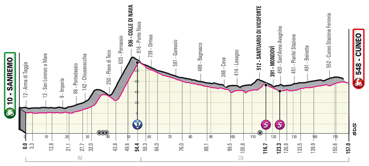 Il grafico con l'altimetria della tappa numero 13 del Giro D'Italia 2022
