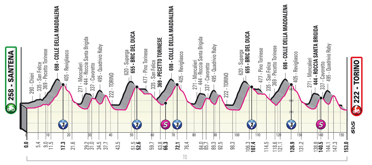 Il grafico con l'altimetria della tappa numero 14 del Giro D'Italia 2022