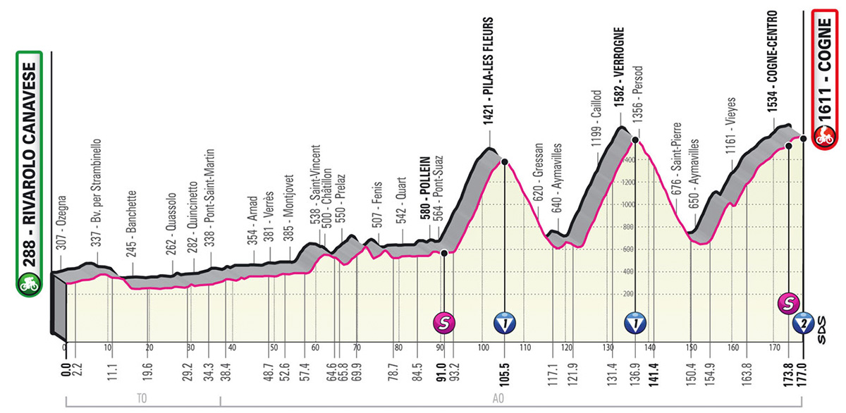Il grafico con l'altimetria della tappa numero 15 del Giro D'Italia 2022