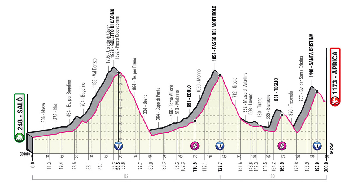 Il grafico con l'altimetria della tappa numero 16 del Giro D'Italia 2022