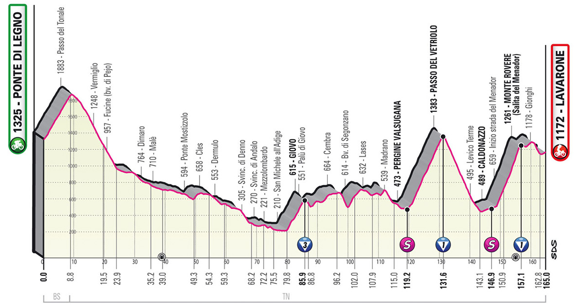 Il grafico con l'altimetria della tappa numero 17 del Giro D'Italia 2022