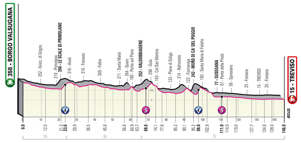 Il grafico con l'altimetria della tappa numero 18 del Giro D'Italia 2022
