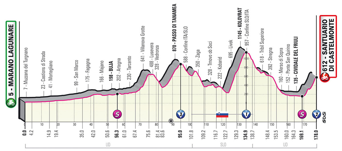 Il grafico con l'altimetria della tappa numero 19 del Giro D'Italia 2022