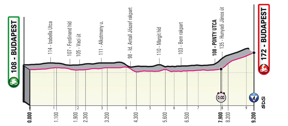 Il grafico con l'altimetria della tappa numero 2 del Giro D'Italia 2022