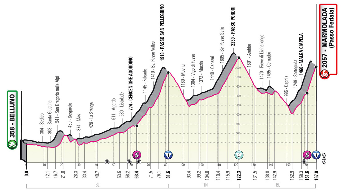 Il grafico con l'altimetria della tappa numero 20 del Giro D'Italia 2022