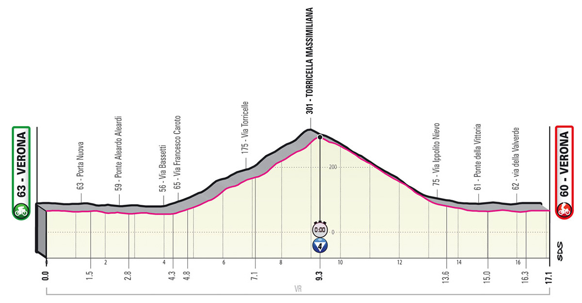 Il grafico con l'altimetria della tappa numero 21 del Giro D'Italia 2022