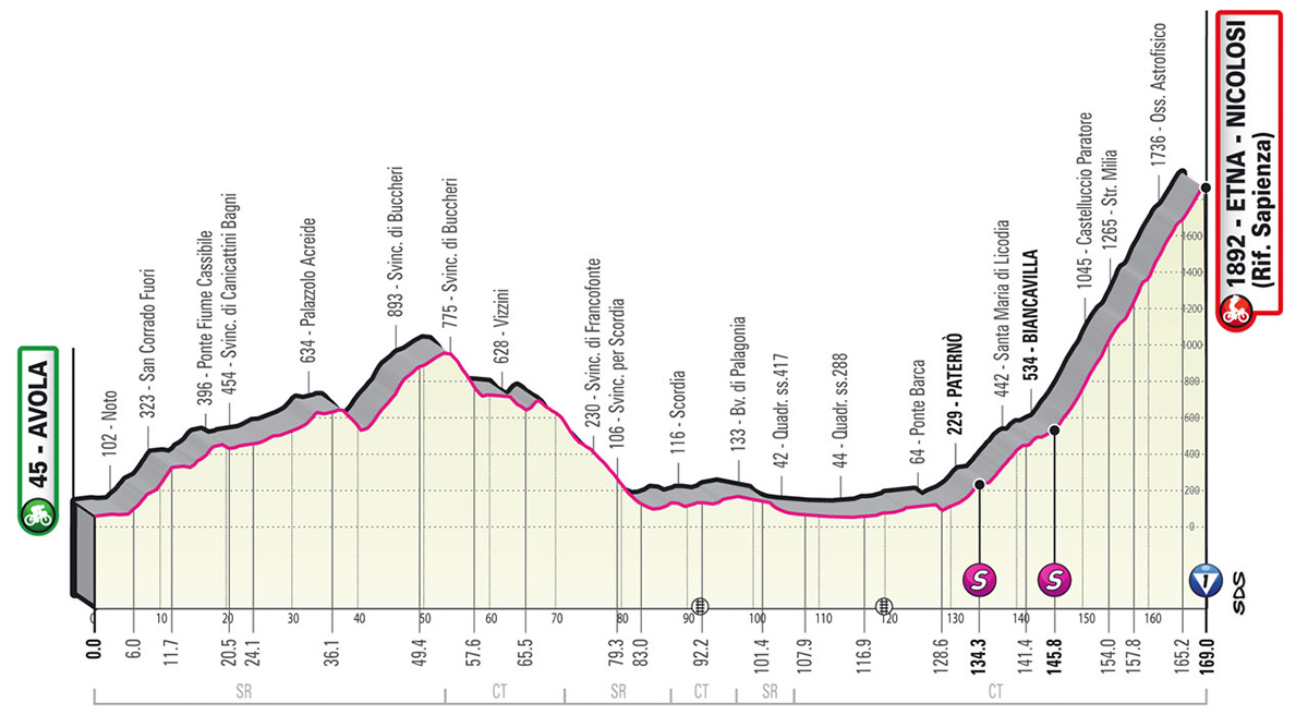 Il grafico con l'altimetria della tappa numero 4 del Giro D'Italia 2022