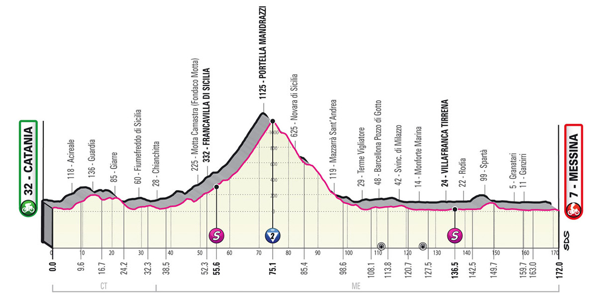 Il grafico con l'altimetria della tappa numero 5 del Giro D'Italia 2022