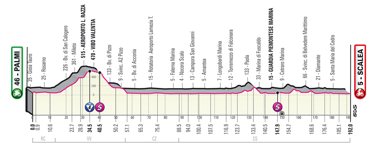 Il grafico con l'altimetria della tappa numero 6 del Giro D'Italia 2022