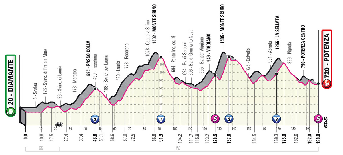 Il grafico con l'altimetria della tappa numero 7 del Giro D'Italia 2022