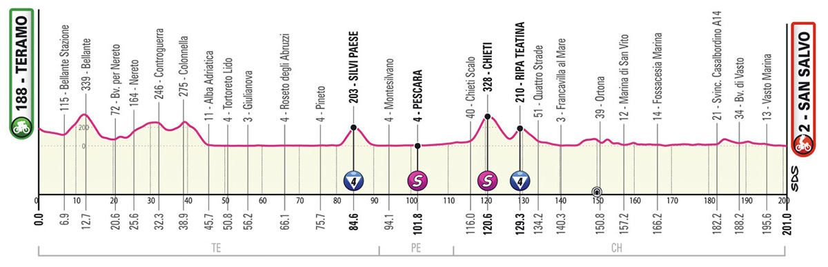 La tappa 2 del Giro D'Italia 2023