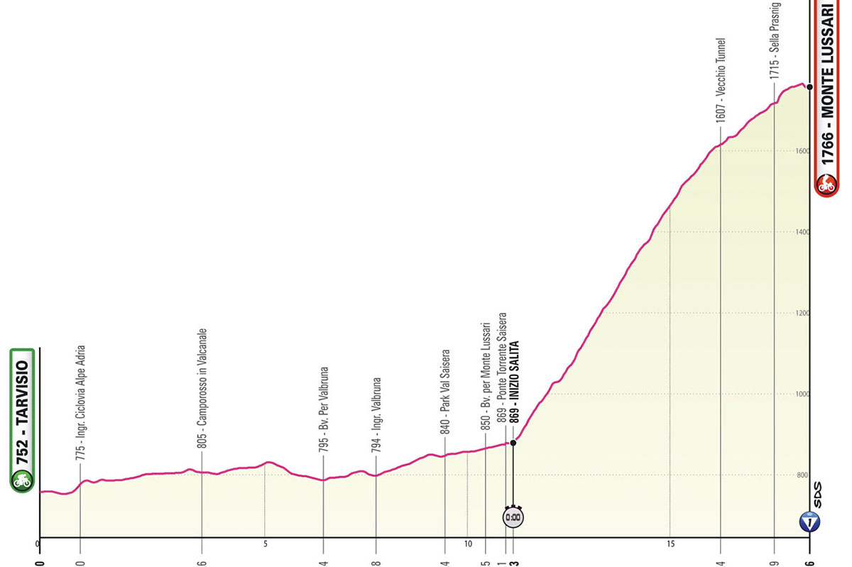 La tappa 20 del Giro D'Italia 2023